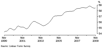 Graph: Trend participation rate of females