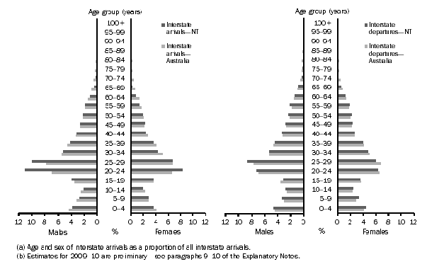 Diagram: 5.7 Interstate movers for the Northern Territory and Australia, Age and sex(a)—2009–10(b)