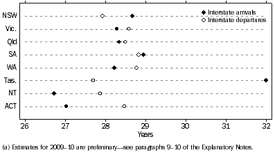 Graph: 5.6 MEDIAN AGE OF INTERSTATE ARRIVALS AND DEPARTURES—2009–10(a)