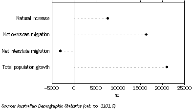 Graph: POPULATION GROWTH, South Australia - Year ended March 2010