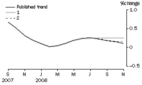 Graph: Effect of new Seasonally adjusted estimates on Trend estimates