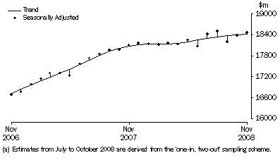 Graph: Retail turnover, Australia