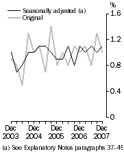 Graph: WPI–Quarterly changes, Total hourly rates of pay excluding bonuses