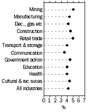 Graph: WPI–Annual change: original, Total hourly rates of pay excluding bonuses—For selected industries, Dec Qtr 2007