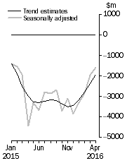 Graph: This graph shows the Balance on Goods and Services for the Trend and Seasonally adjusted series