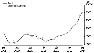 Graph: PURCHASE OF DWELLINGS BY INDIVIDUALS FOR RENT OR RESALE