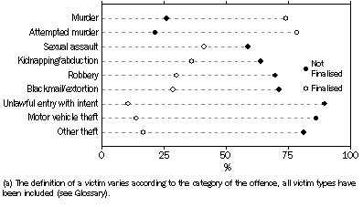 Graph: VICTIMS(a), Outcome of investigation at 30 days