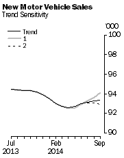 Graph: New Motor Vehicle Sales - Trend Sensitivity