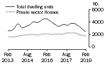 Graph: Dwelling units approved - Qld