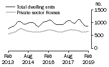 Graph: Dwelling units approved - SA