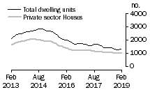 Graph: Dwelling units approved - WA