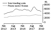 Graph: Dwelling units approved - Vic.