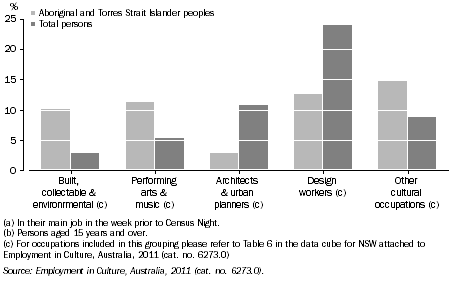 Graph: ABORIGINAL AND TORRES STRAIT ISLANDER PEOPLES EMPLOYED IN SELECTED CULTURAL OCCUPATIONS(a)(b)(c), NSW, 2011