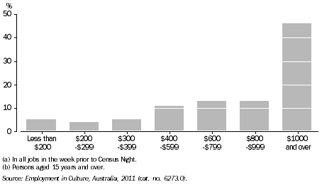 Graph: EMPLOYMENT IN CULTURAL OCCUPATIONS BY GROSS WEEKLY INCOME(a)(b), NSW, 2011