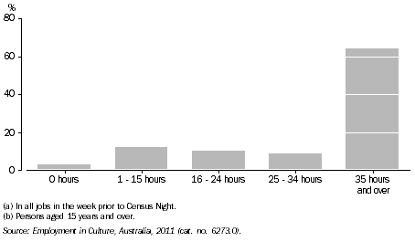 Graph: EMPLOYMENT IN CULTURAL OCCUPATIONS BY HOURS WORKED(a)(b), NSW, 2011