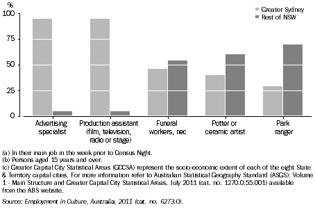 Graph: PERSONS EMPLOYED IN SELECTED CULTURAL OCCUPATIONS(a)(b)(c), By usual place of residence, NSW, 2011