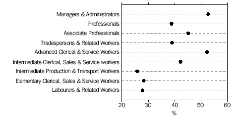 GRAPH - WHETHER CAN WORK EXTRA HOURS TO GET TIME OFF - GRAPH