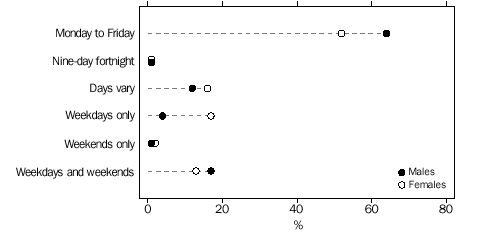 GRAPH - DAYS OF THE WEEK USUALLY WORKS IN MAIN JOB - GRAPH