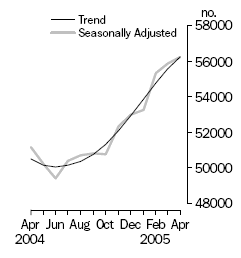 Graph: Owner occupied housing