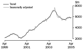 Graph: Investment housing - total