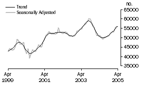 Graph: Number of Owner Occupied Dwellings Financed