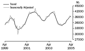 Graph: Number of owner occupied dwellings financed excluding refinancing