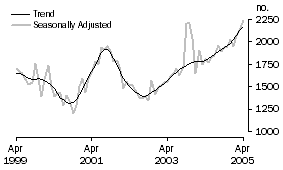 Graph: Purchase of new dwellings