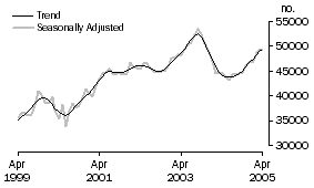 Graph: Purchase of established dwellings