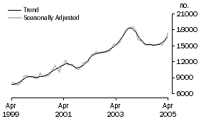 Graph: Refinancing