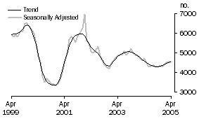 Graph: Construction of dwellings