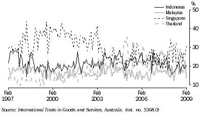 Graph: Export shares with selected ASEAN countries from table 2.15. Showing Indonesia, Malaysia, Singapore and Thailand.