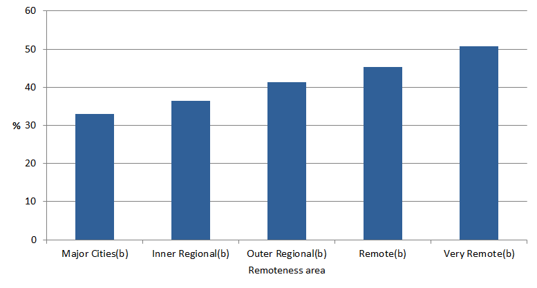 Graph shows distribution of persons not in the labour force as a proportion of total population in each remoteness area.