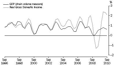 Graph: Percentage changes: Trend