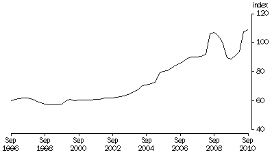 Graph: Terms of Trade, Trend—(2008—09 = 100.0)