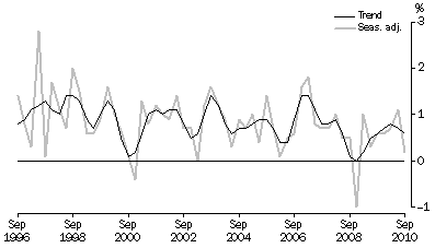 Graph: GDP, Percentage changes—Volume measures