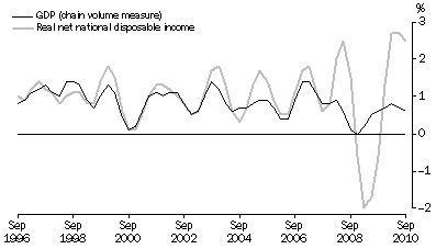 Graph: Percentange Changes: Trend