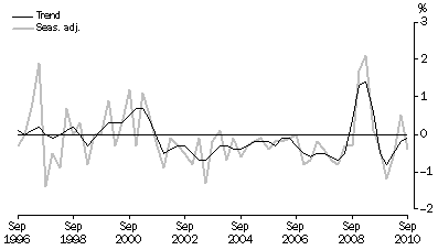 Graph: NET EXPORTS CONTRIBUTION TO GROWTH, Volume measures