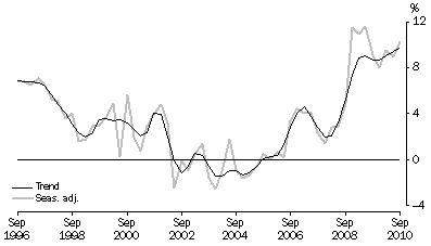 Graph: HOUSEHOLD SAVING RATIO, Current prices