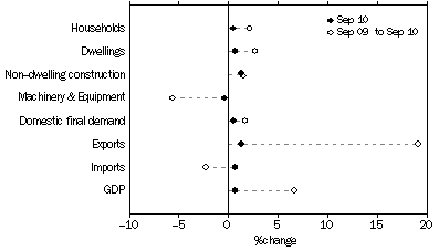 Graph: SELECTED EXPENDITURE CHAIN PRICE INDEXES, Percentage changes: Original