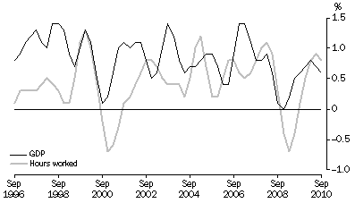 Graph: PERCENTAGE CHANGE: Trend