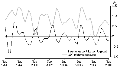 Graph: INVENTORIES AND GDP, Volume measures: Trend