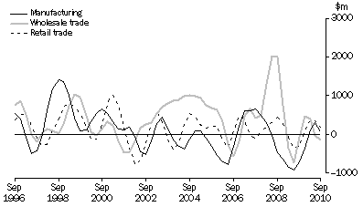 Graph: CHANGES IN INVENTORIES, Selected industries: Trend