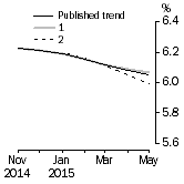 Graph: What if Unemployment Rate