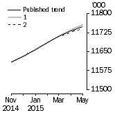 Graph: What if Employed Persons