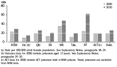 Graph: Female imprisonment rate(a), 30 June 2000 and 30 June 2010, by state and territory