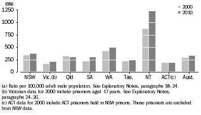 Graph: Male imprisonment rate(a), 30 June 2000 and 30 June 2010, by state and territory