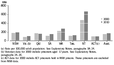 Graph: Imprisonment rate(a), 30 June 2000 and 30 June 2010, by state and territory