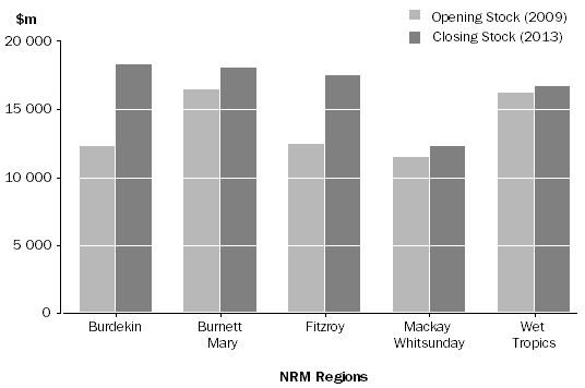 Graph: Figure 3. Rateable value of Residential land by NRM region