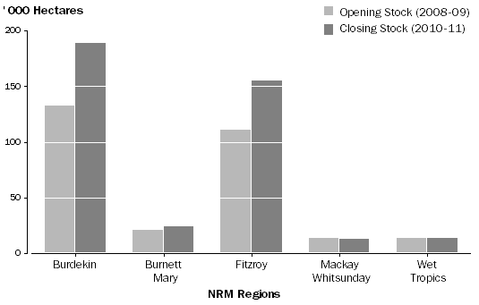 Graph: Figure 11. Area of Wetlands land cover by NRM region