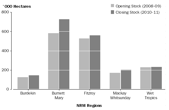 Graph: Figure 12. Area of Rainfed Pasture  land cover by NRM region